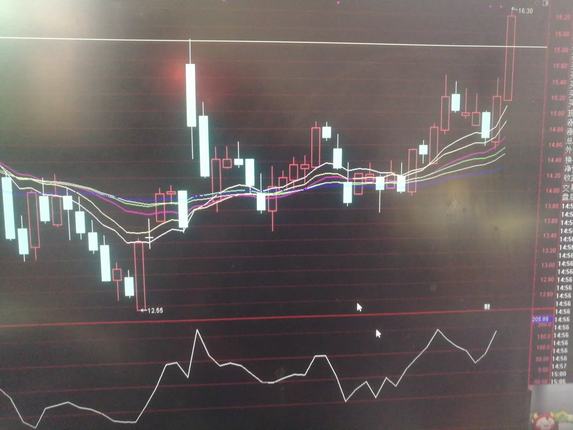 年线突破后市加速行情