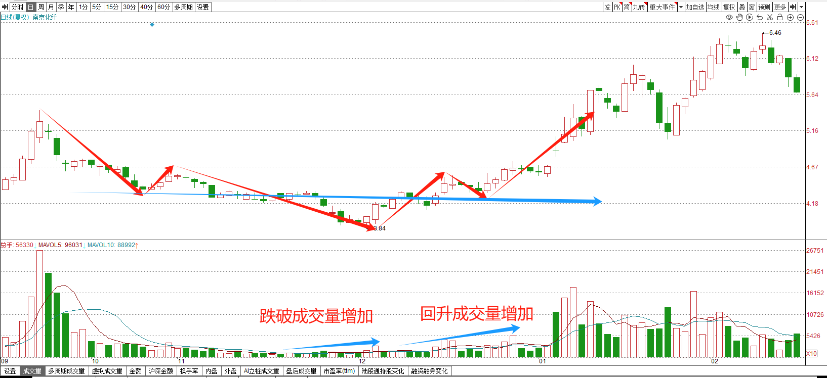 转势形态的技术图形头肩底双底