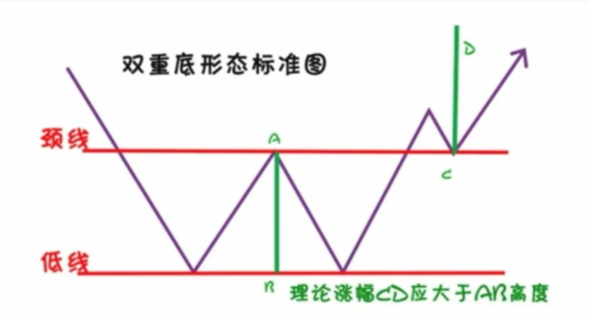 转势形态的技术图形头肩底双底