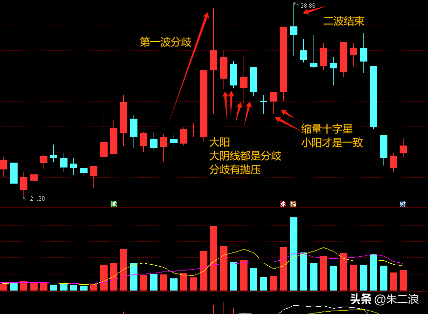 二波模式分时图技巧振幅大小看抛压大小
