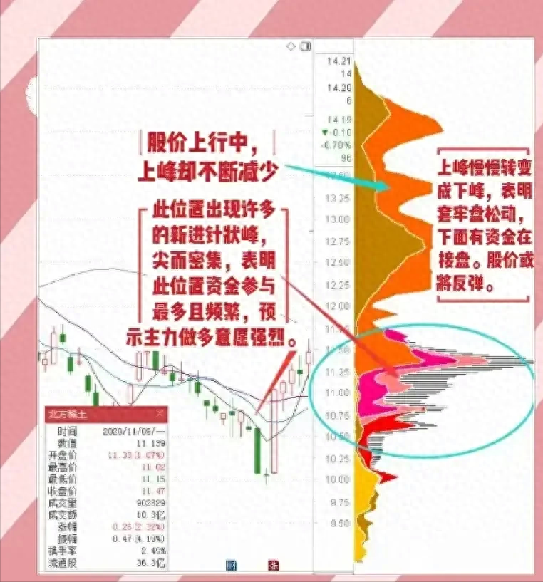 看懂筹码主力无所遁形！