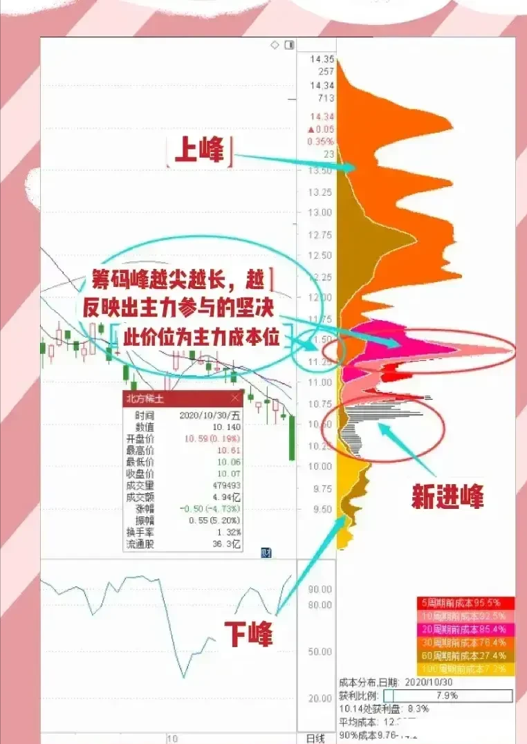 看懂筹码主力无所遁形！