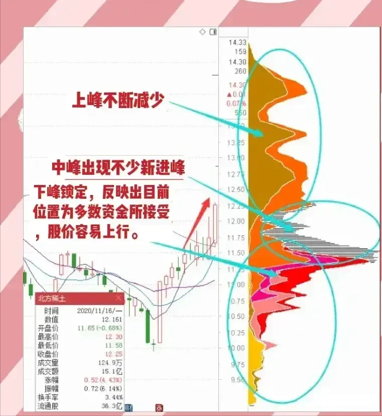 看懂筹码主力无所遁形！