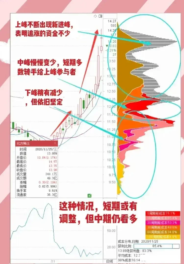 看懂筹码主力无所遁形！