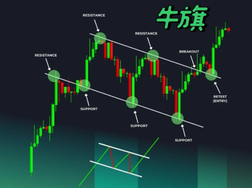 整理形态的技术图形旗形对称三角形上升下降三角形楔形