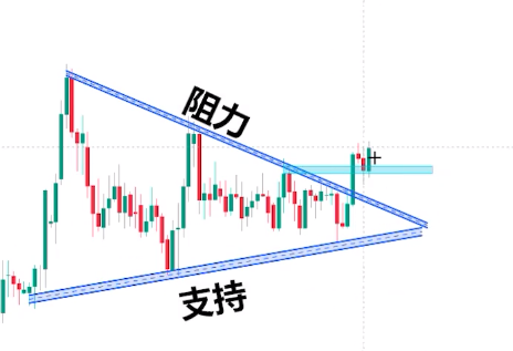 整理形态的技术图形旗形对称三角形上升下降三角形楔形