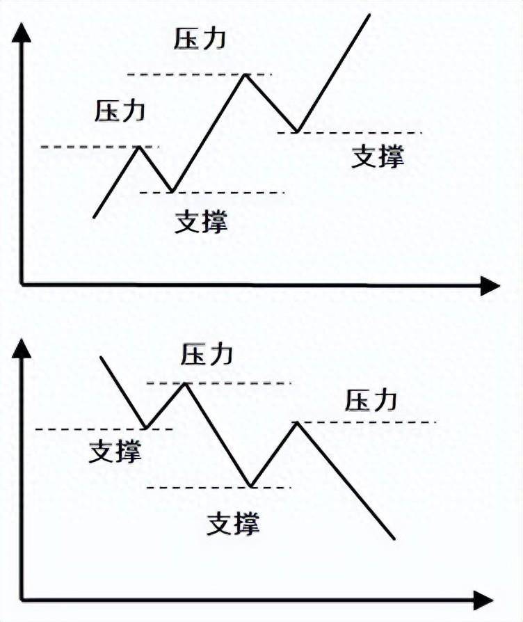 技术分析的本源三大理论学会你就是游资！