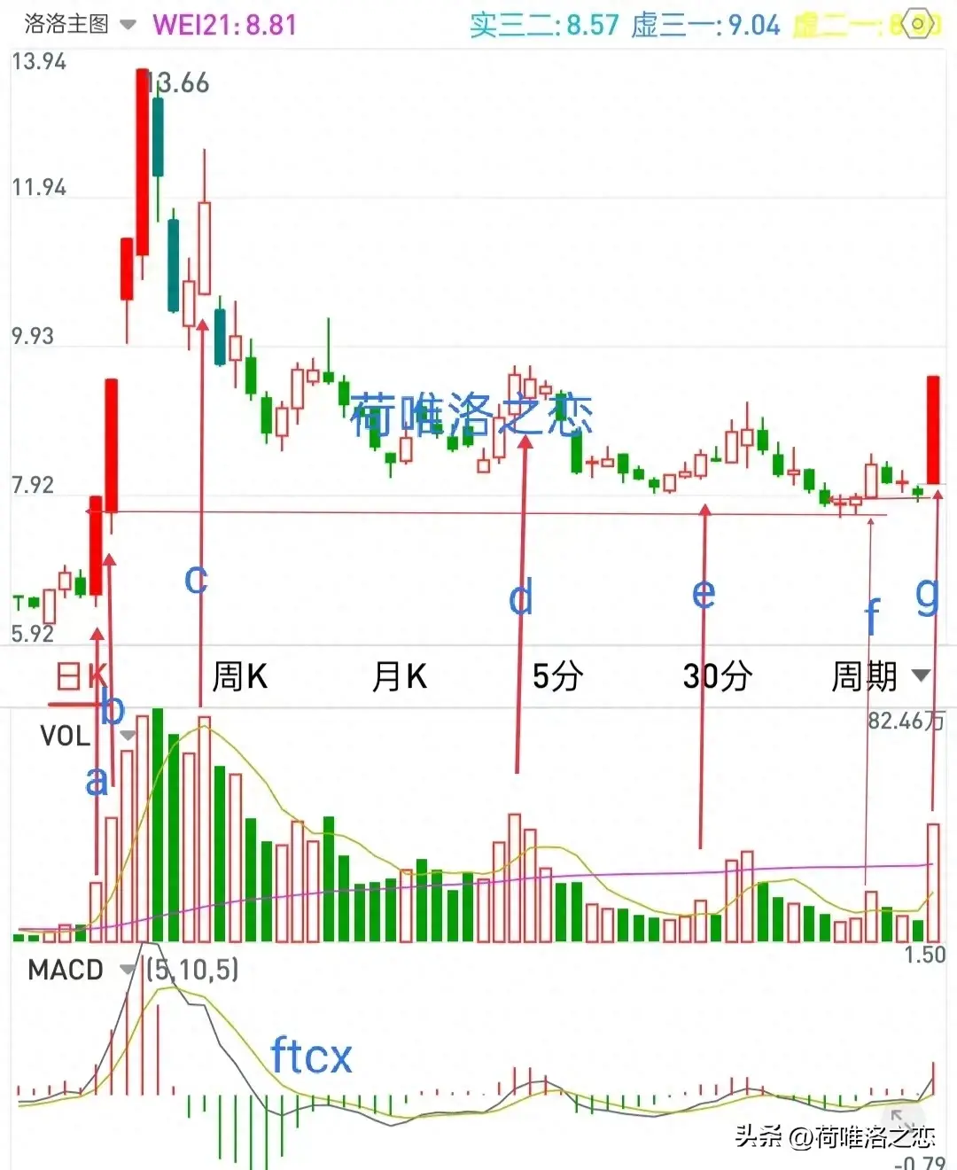 什么是龙回头如何轻松拿捏以图示例