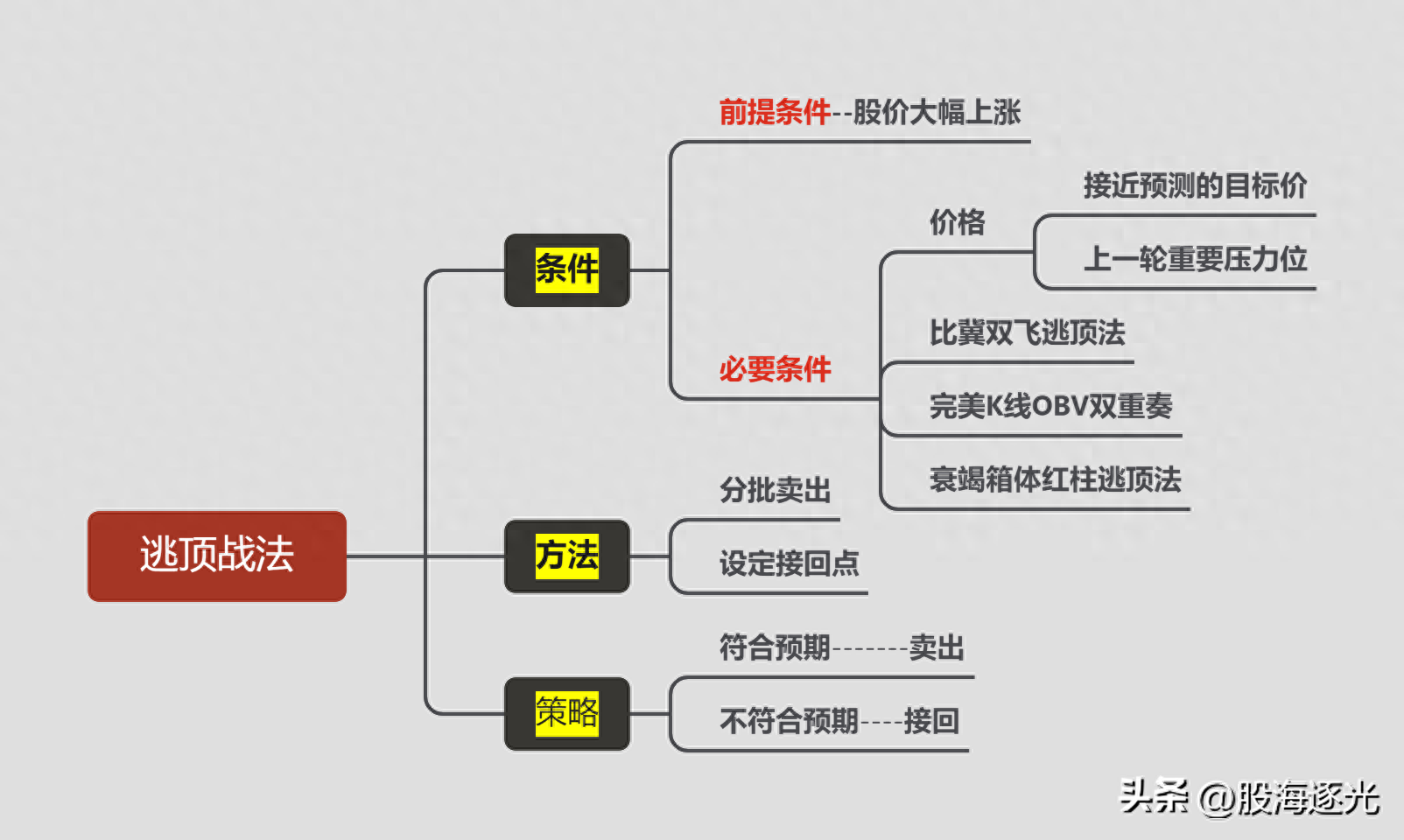 龙图技术小白的股市人生之龙换气3