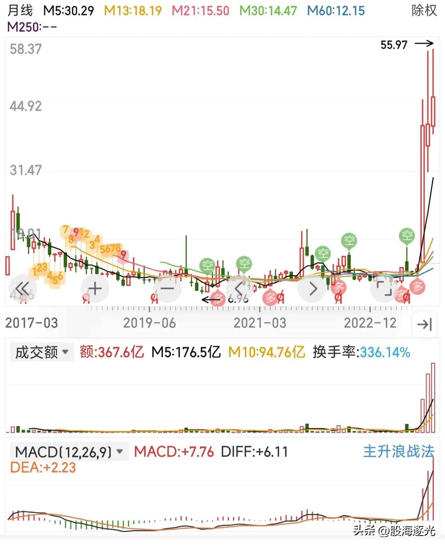 龙图技术小白的股市人生之龙换气3