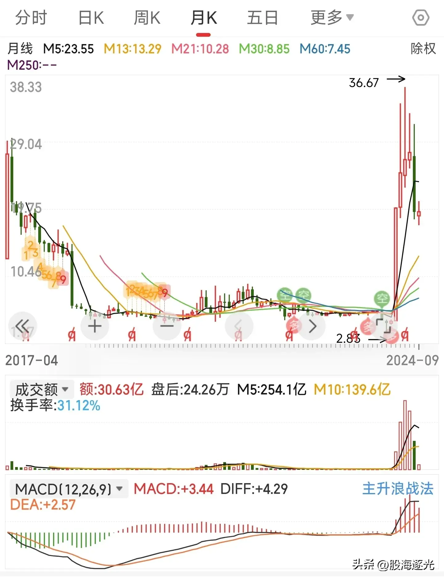 龙图技术小白的股市人生之龙换气3