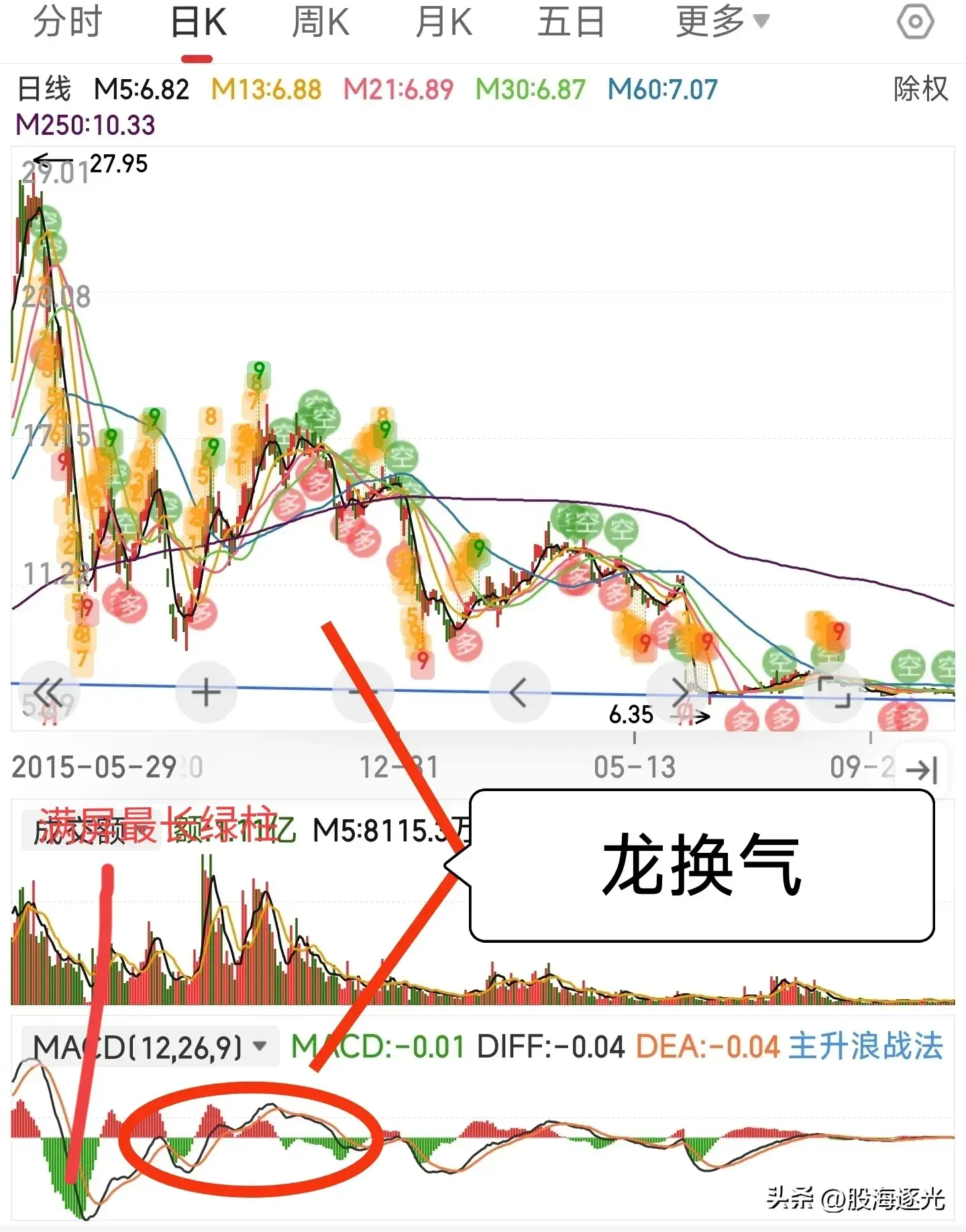 龙图技术小白的股市人生之龙换气3