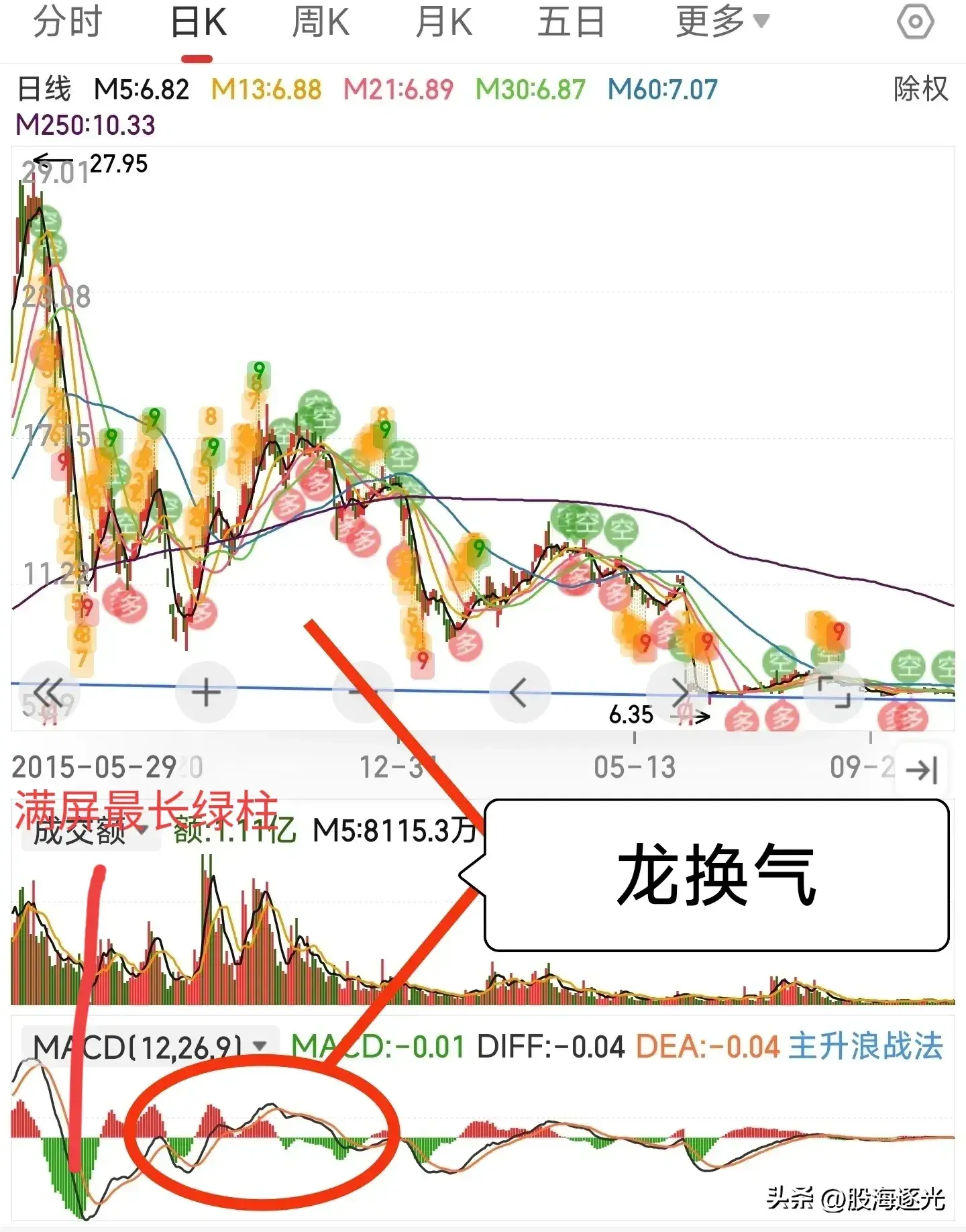 龙图技术小白的股市人生之龙换气3