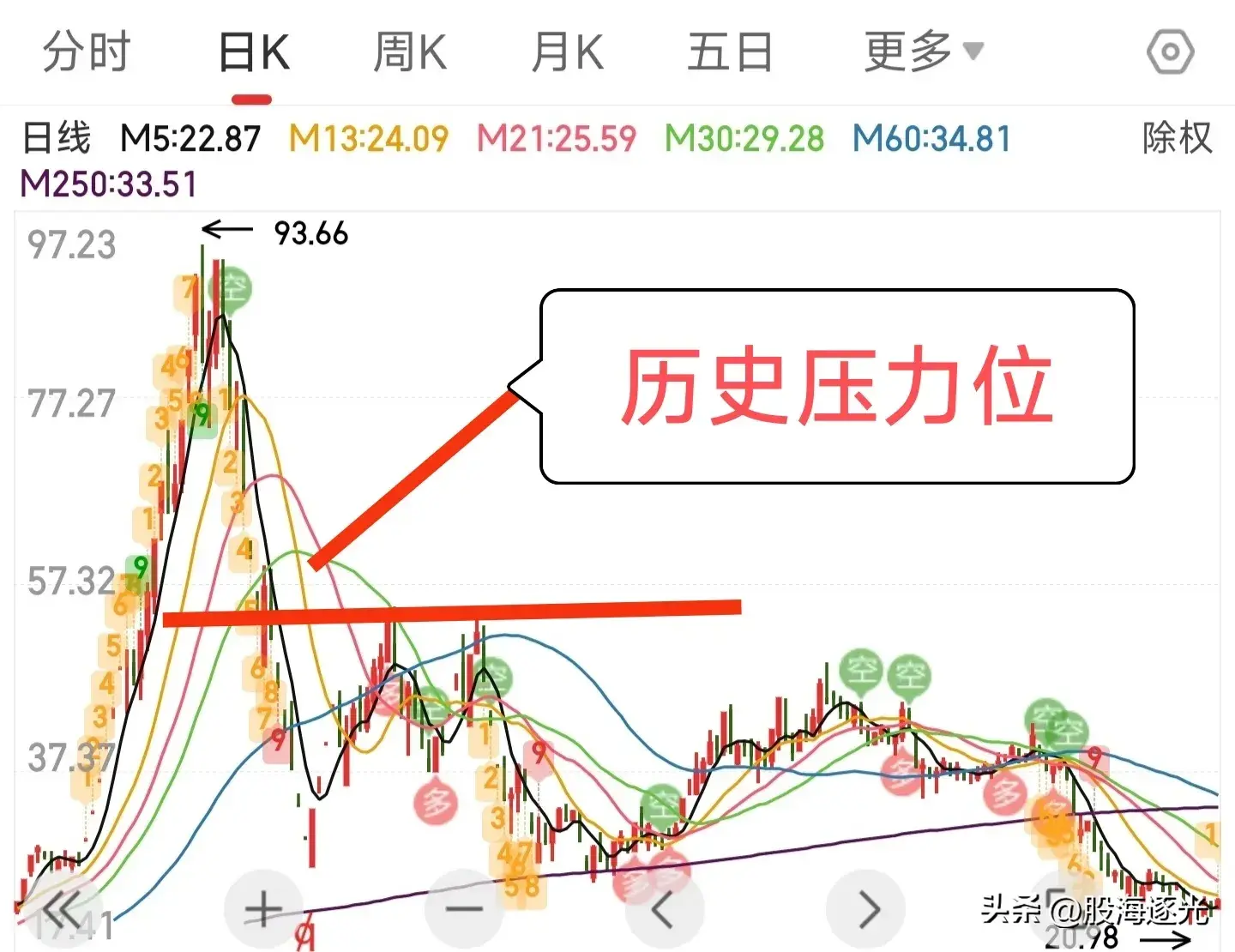 龙图技术小白的股市人生之龙换气3