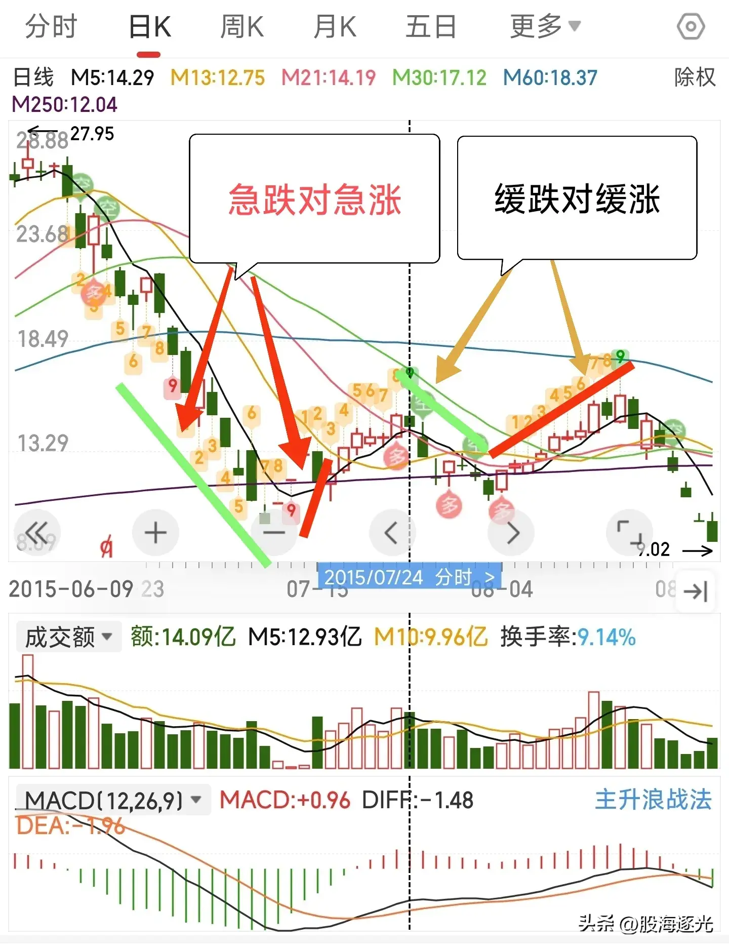 龙图技术小白的股市人生之龙换气3