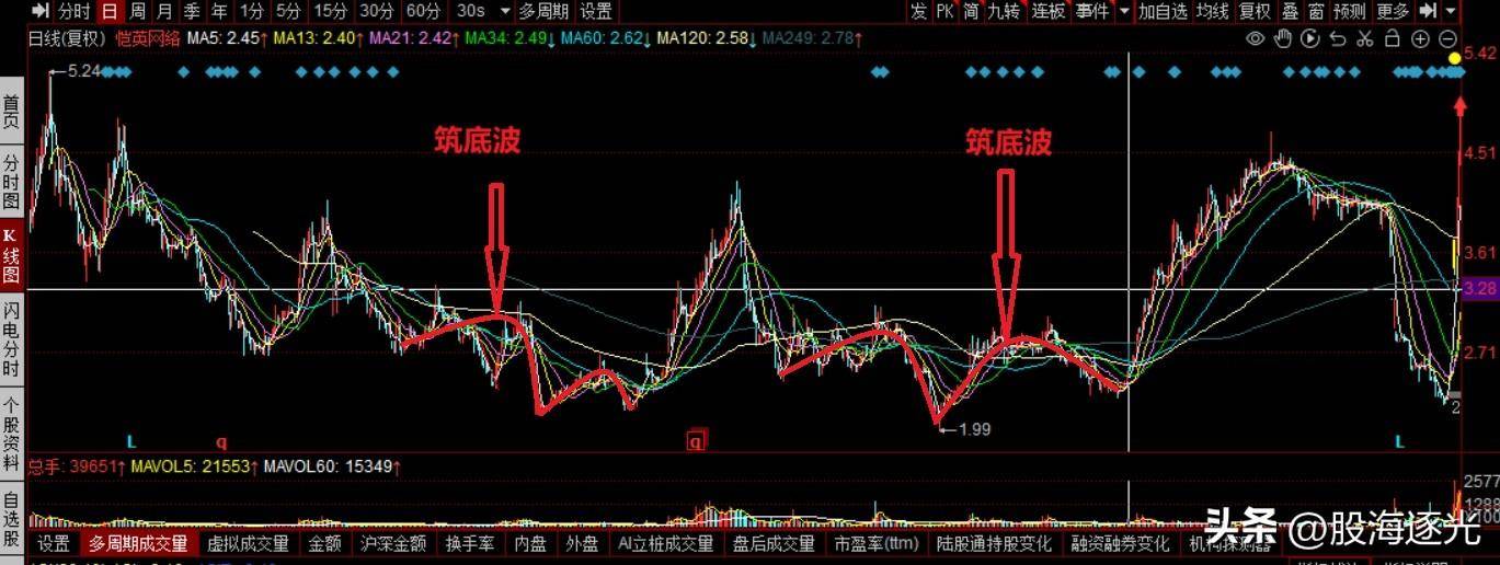 龙图技术小白的股市人生之龙戏水4