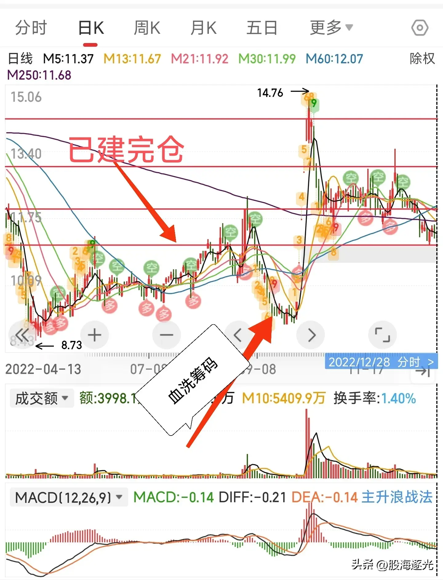龙图技术小白的股市人生之龙戏水4