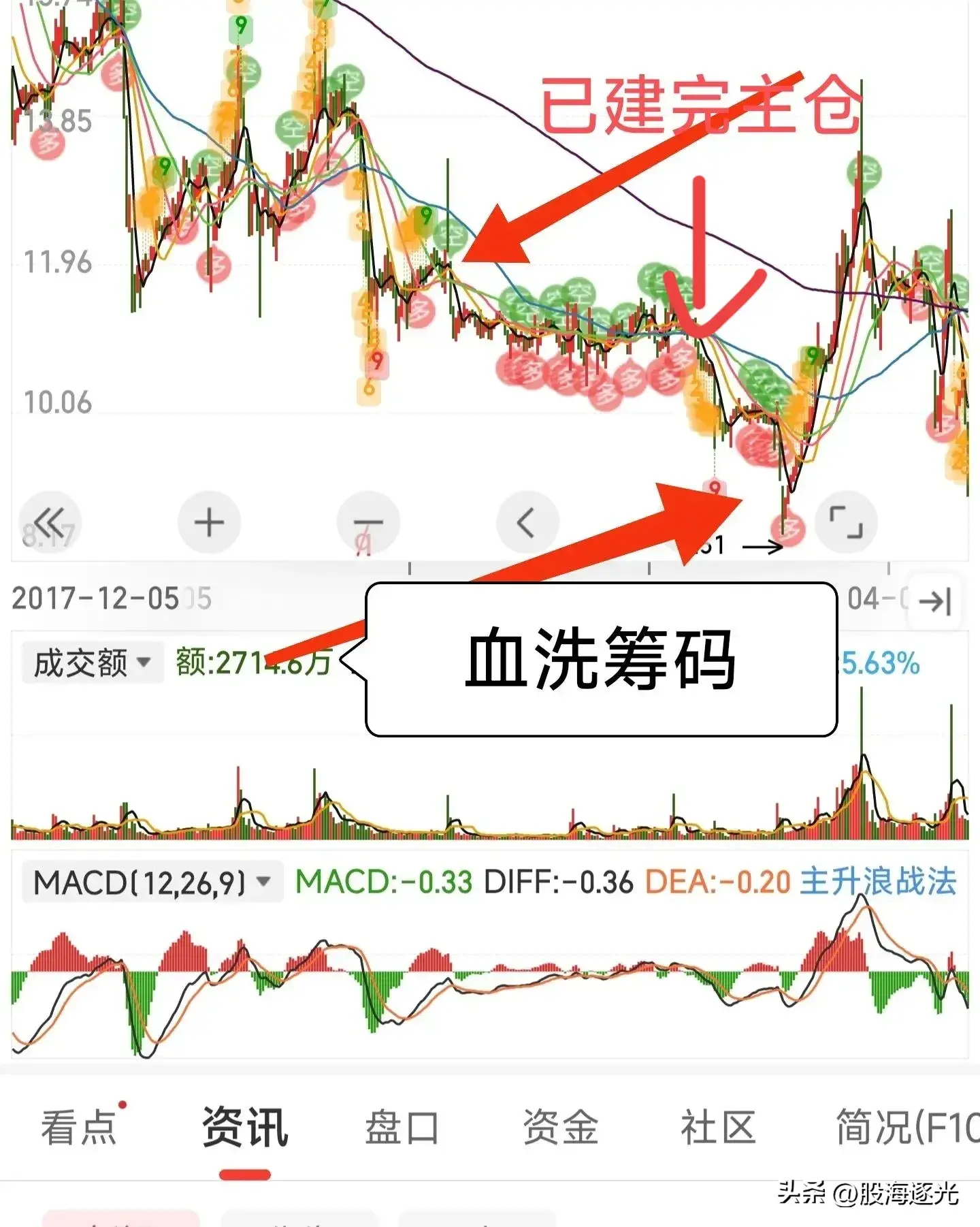 龙图技术小白的股市人生之龙戏水4