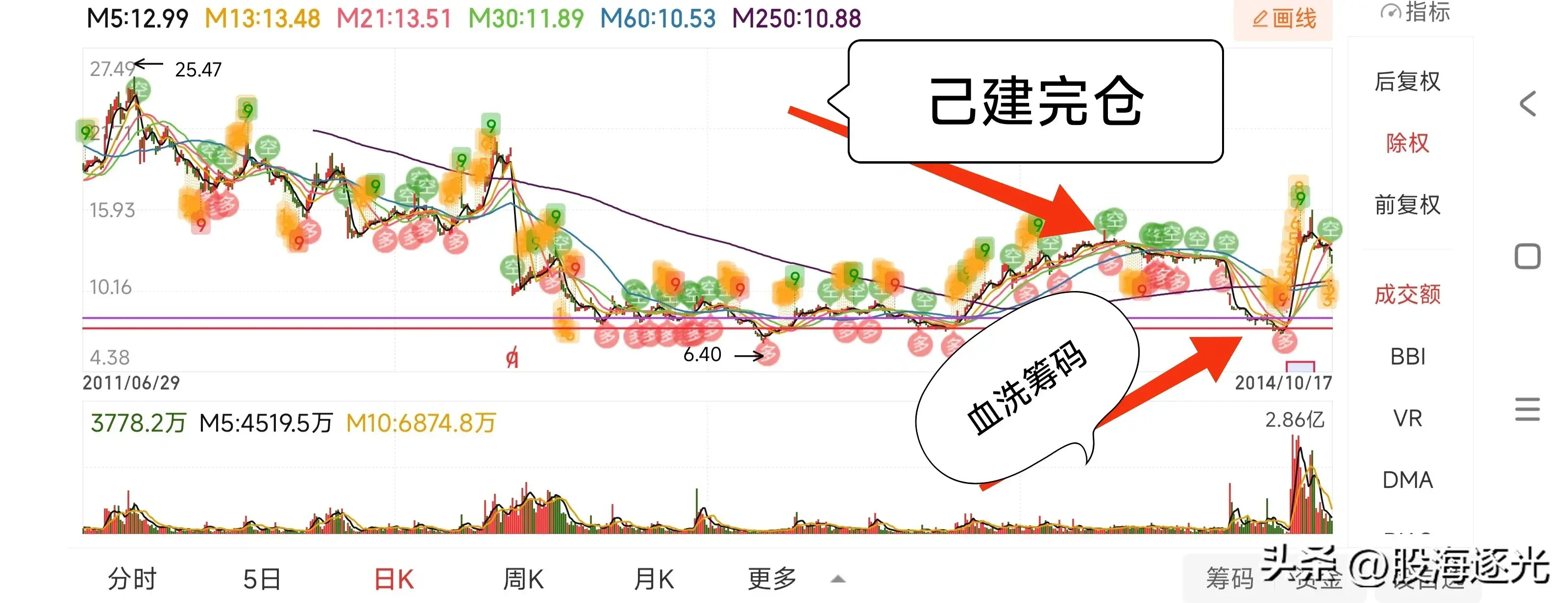龙图技术小白的股市人生之龙戏水4