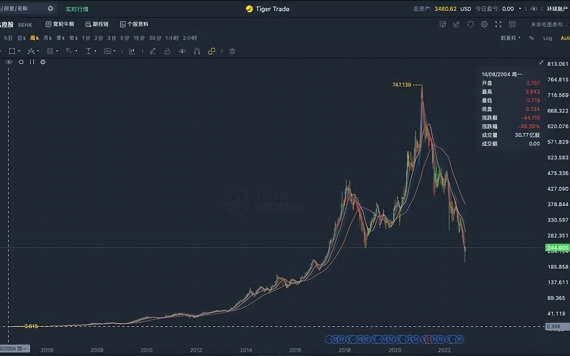 如何系统性的进入技术分析的世界