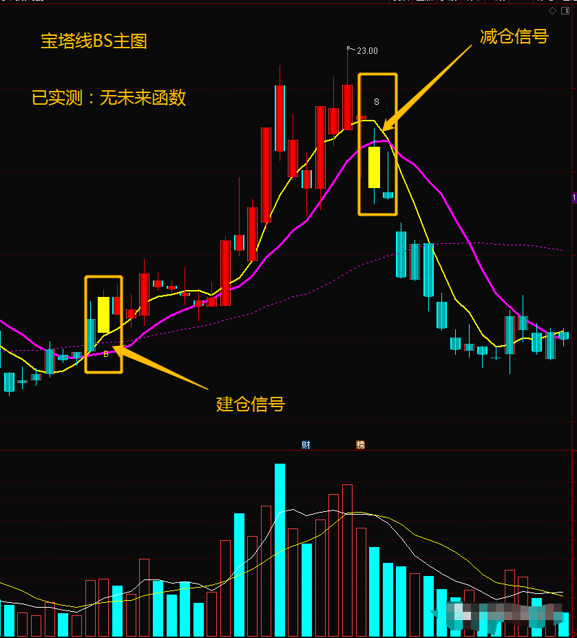 堪称顶级的BS宝塔线指标主力进出动向清晰甄别全程无滞后