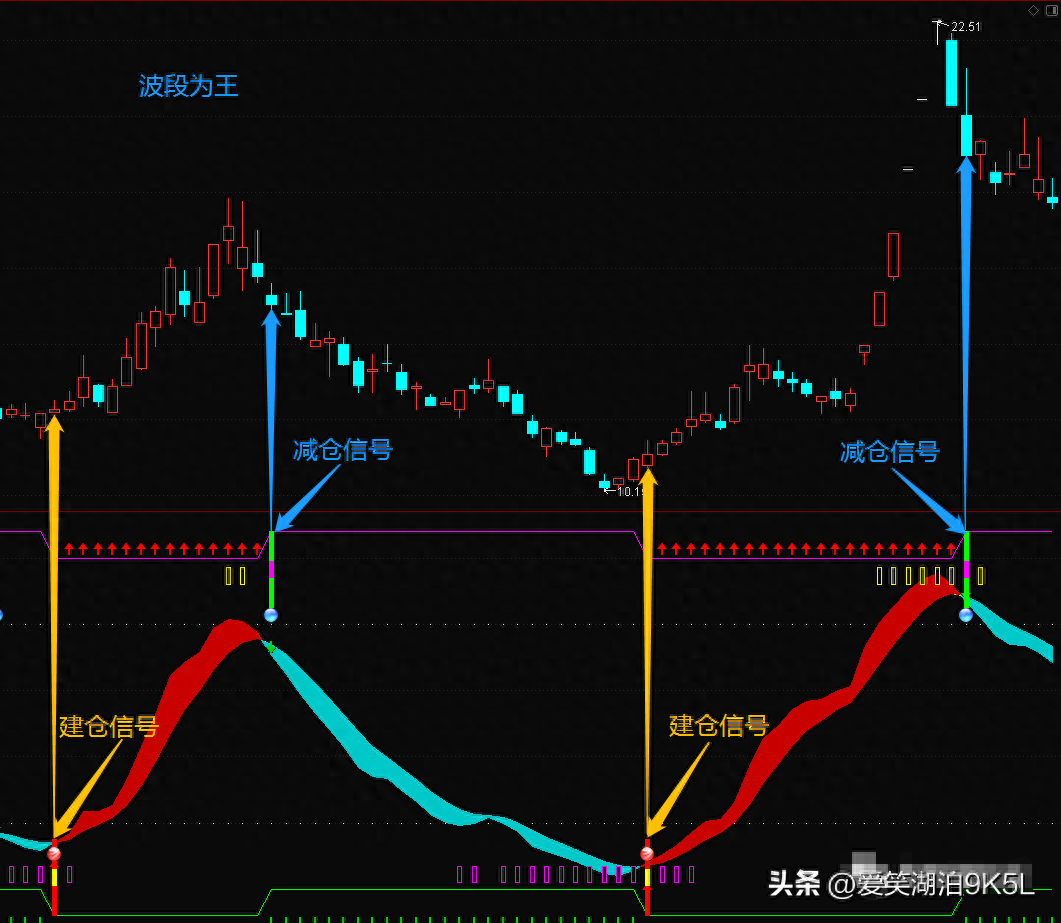 波段为王指标成功率90的波段指标买入即涨全程无滞后