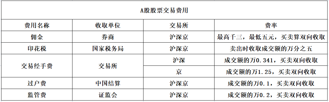 股票交易费用有哪些？