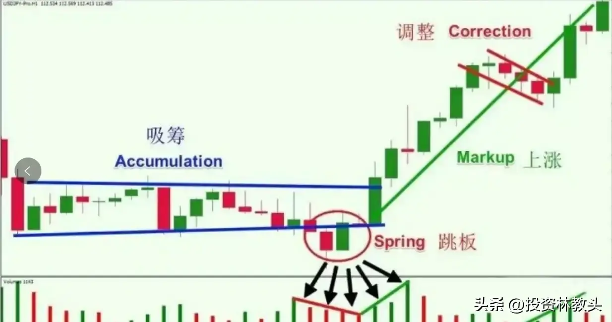 一年5倍的股票投资法