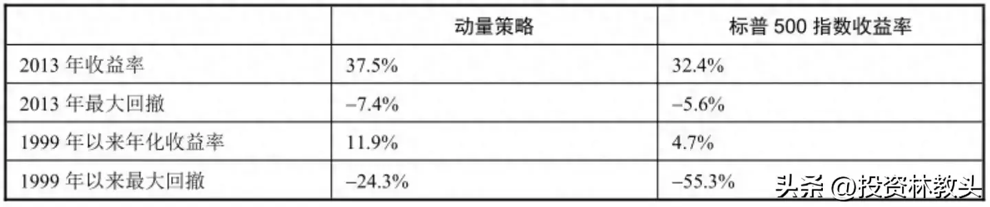 收益率40的股票动量交易系统
