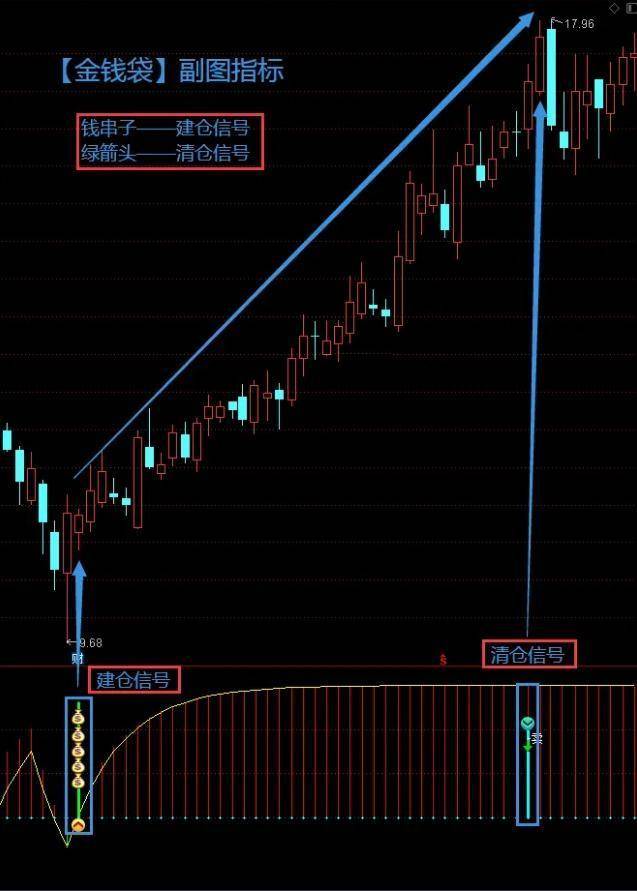 万里挑一的通达信极品指标精准预判主升进场离场时机清晰明了