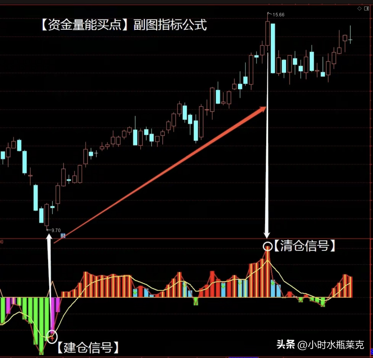 通达信改良指标量能点胜率达97精准逃顶和抄底。0失误