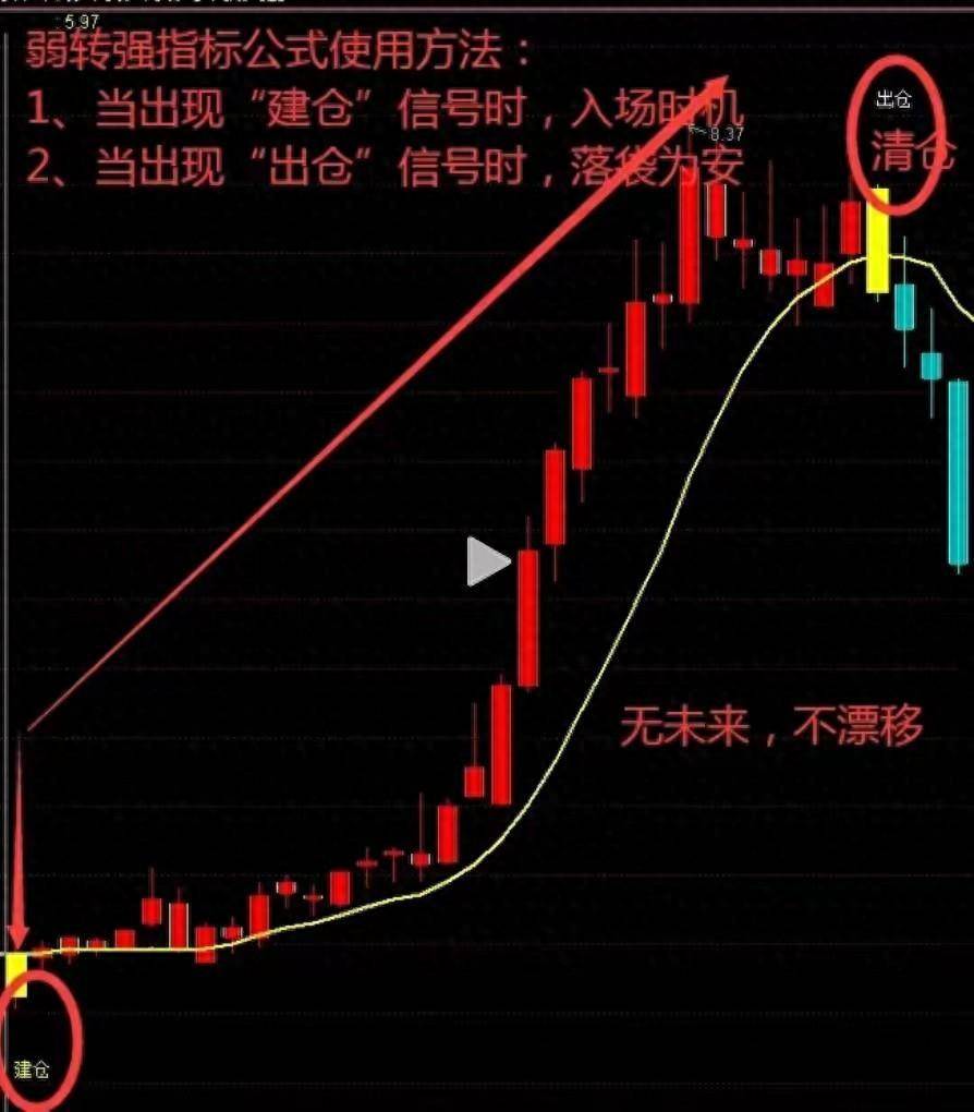通达信改良指标顶底点胜率达97精准逃顶和抄底。0失误