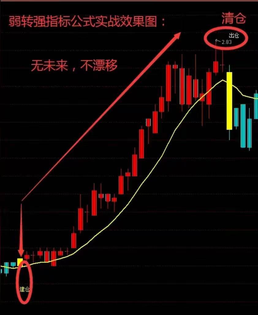 通达信改良指标顶底点胜率达97精准逃顶和抄底。0失误