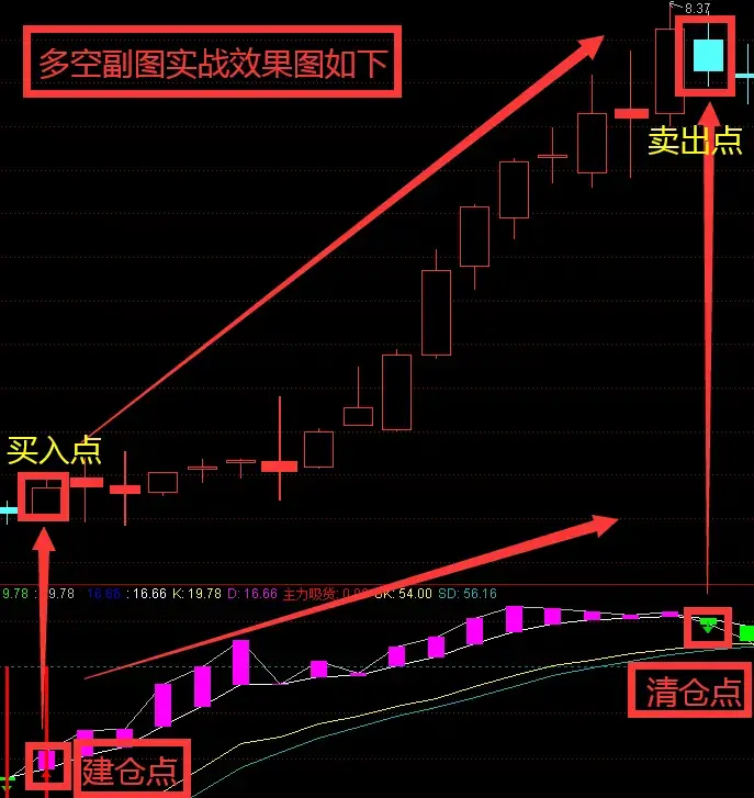 通达信精品指标副图多空指导比KDJ准确BBI快精准抄底和逃顶