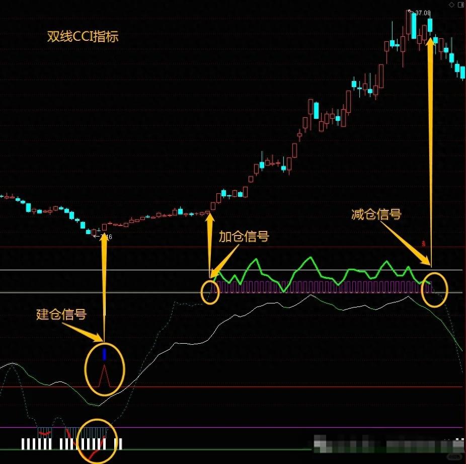 通达信精选指标主图双线CCI比MACD更准确比KDJ更精准