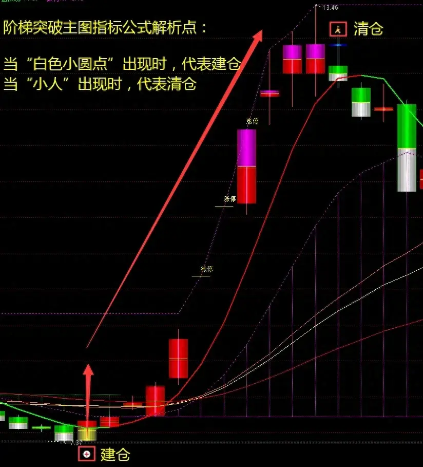 通达信国宝级别主图指标阶梯突破胜率97几乎零失误