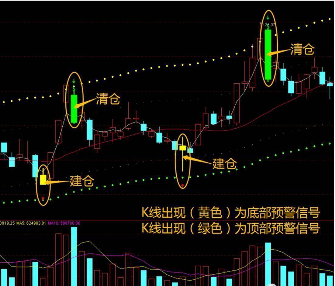 通达信殿堂指标主图薛斯天眼比BOLL更准确简单易学零失误