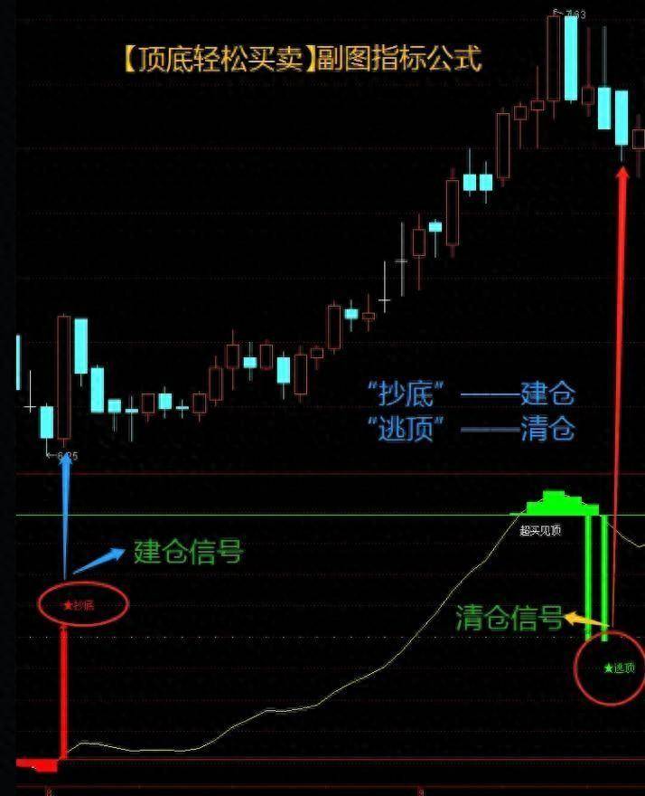 通达信宝藏指标轻松顶底准确高达99精准拿捏抄底逃顶信号