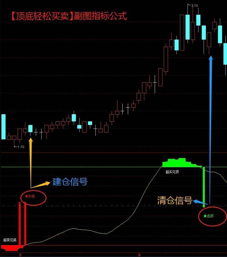 通达信宝藏指标轻松顶底准确高达99精准拿捏抄底逃顶信号