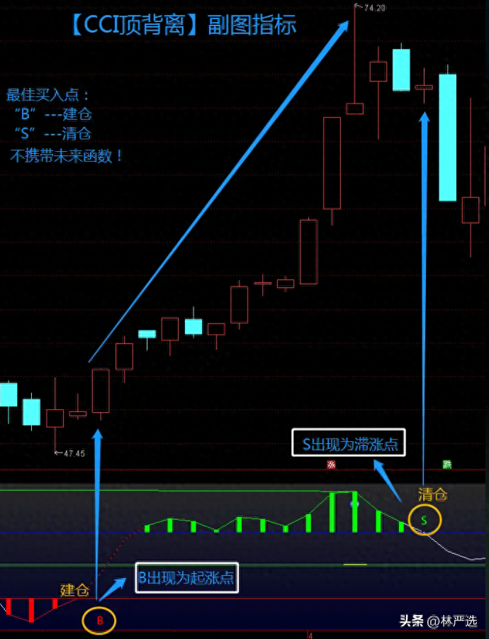 通达信精品指标副图顶背离CCI比MACD厉害比KDJ更实用