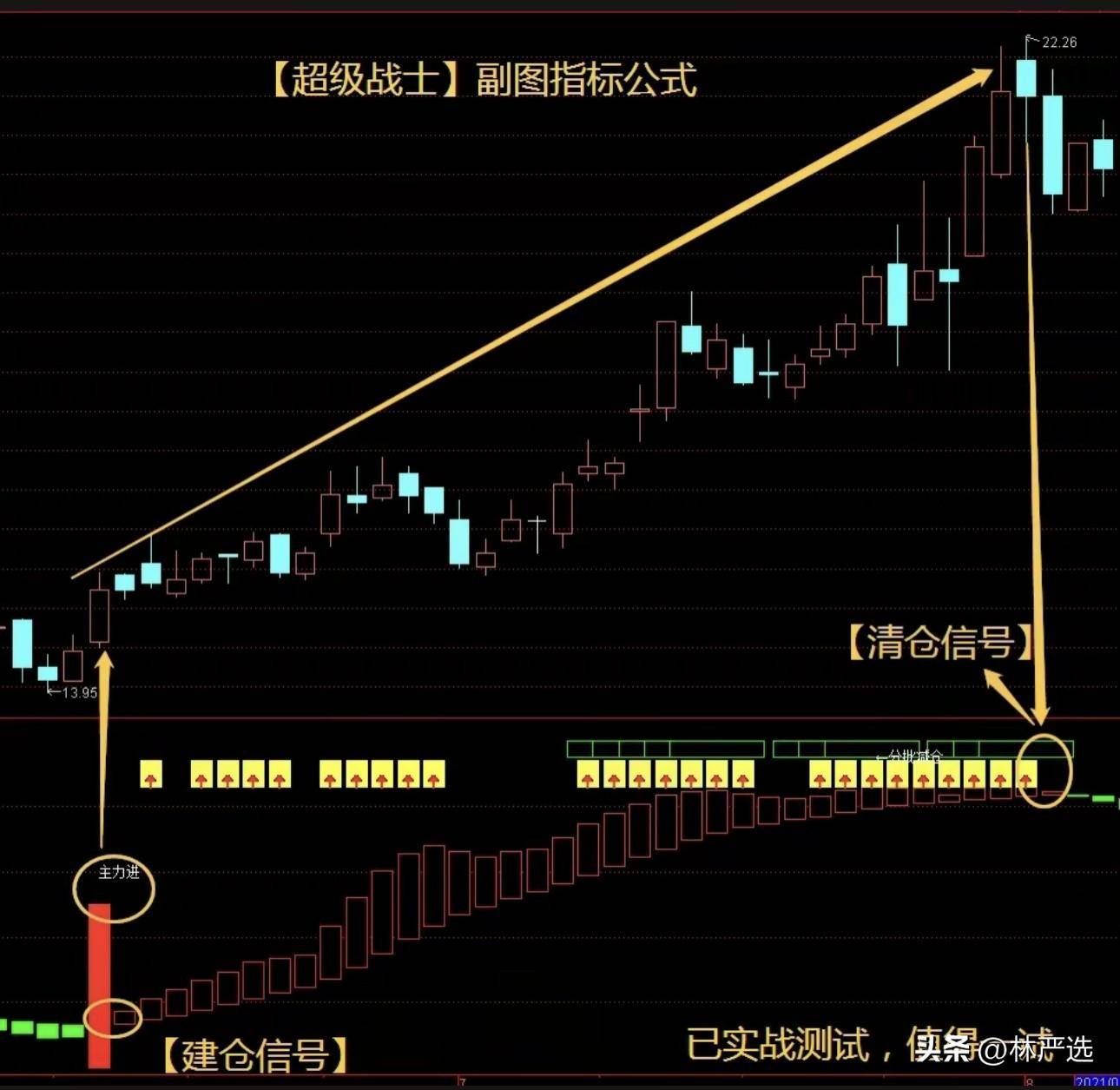 通达信精选指标副图超级CCI精准拿捏抄底信号实力非凡!