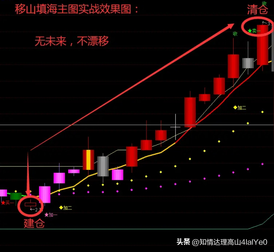 通达信精选指标多空K线均线EXPMA合二为一改编3年0滞后