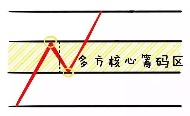 T0分时战法黄线上方6格卖出黄线下方4格买入成功率高