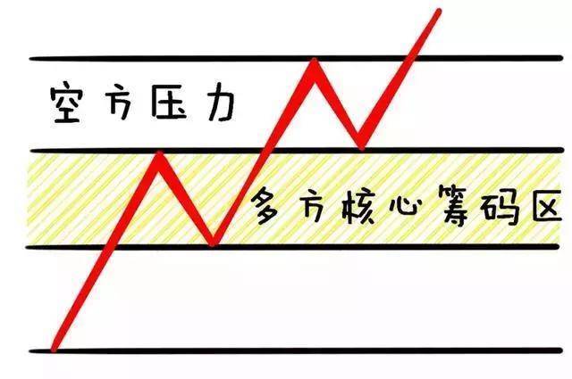 T0分时战法黄线上方6格卖出黄线下方4格买入成功率高