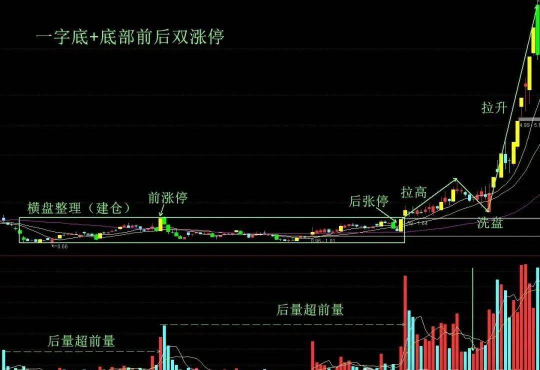 T0分时战法黄线上方6格卖出黄线下方4格买入成功率高