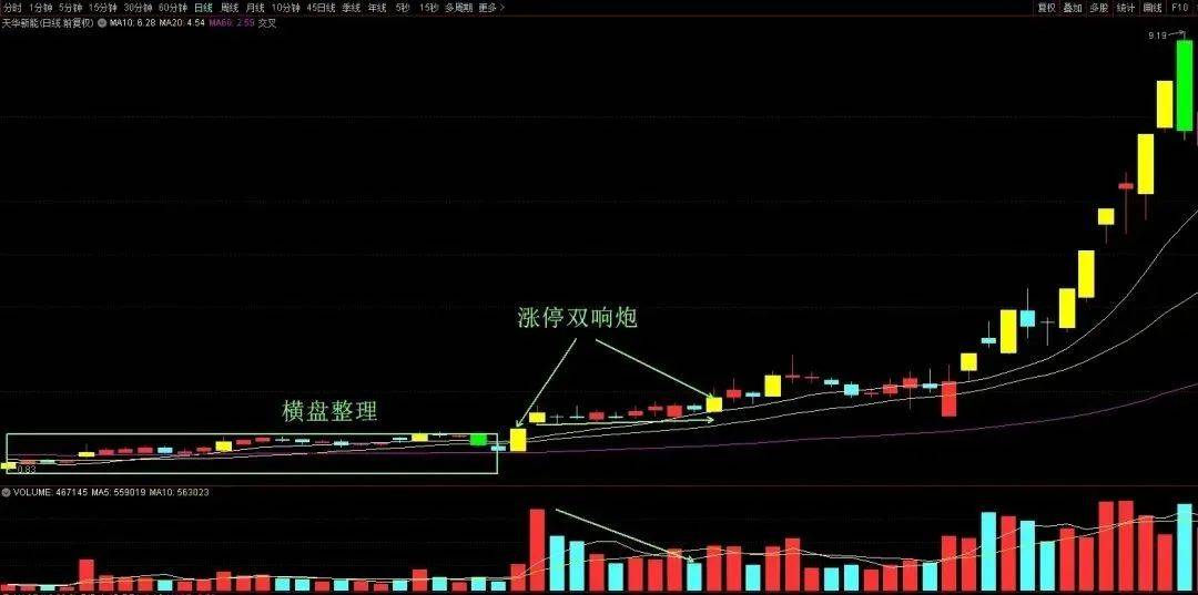 千万次实盘验证20日均线上翘买进就是涨停板成功率极高!