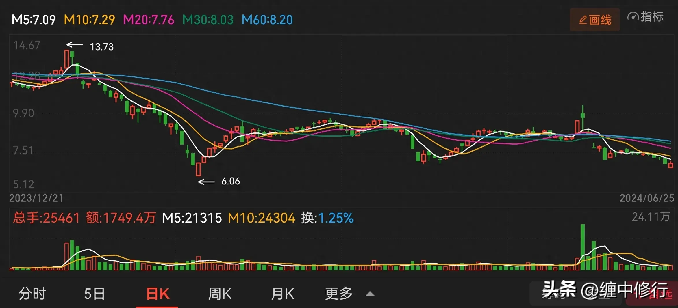 板后倍量阴出货盘口要远离避免踩坑