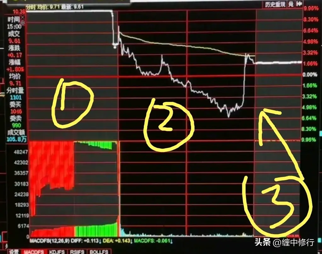 板后倍量阴出货盘口要远离避免踩坑