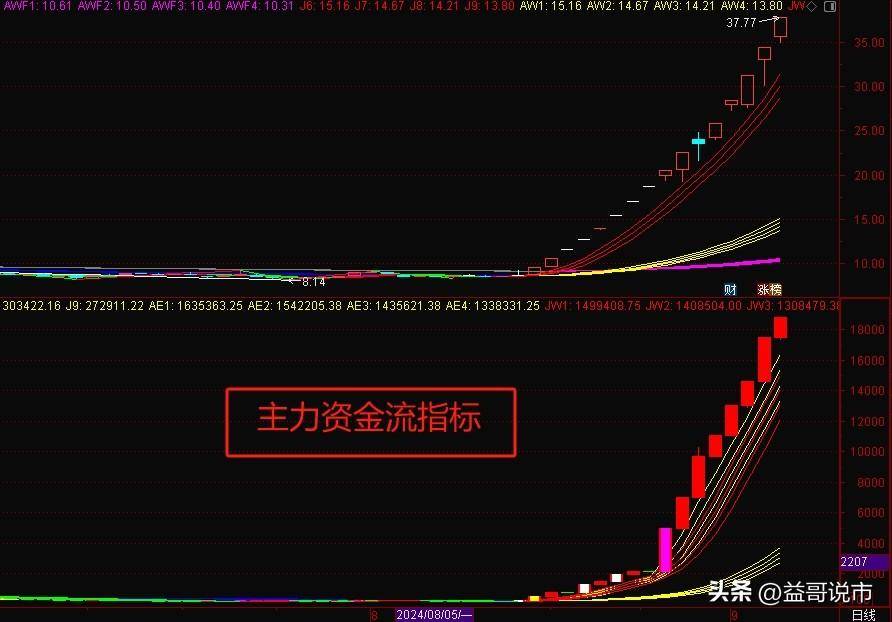 智慧炒股如何利用成交量提高交易胜率和市场洞察力