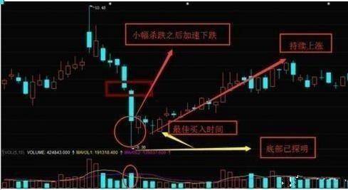 一位华尔街顶级交易员终于把抄底讲清楚了学会盈利翻倍不止